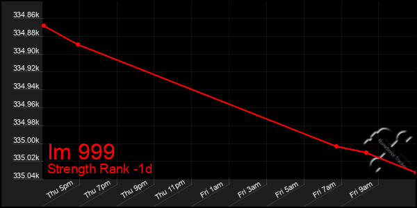 Last 24 Hours Graph of Im 999