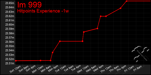 Last 7 Days Graph of Im 999