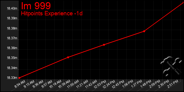 Last 24 Hours Graph of Im 999