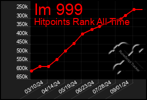 Total Graph of Im 999