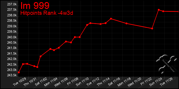 Last 31 Days Graph of Im 999