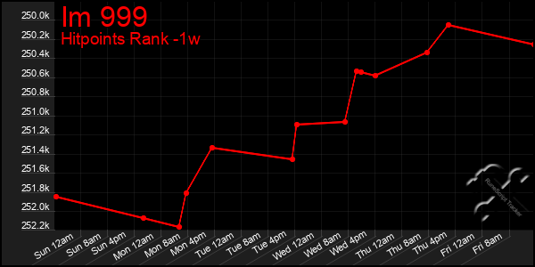 Last 7 Days Graph of Im 999