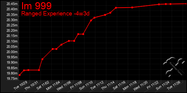 Last 31 Days Graph of Im 999