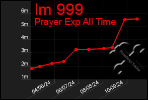 Total Graph of Im 999