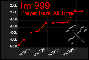 Total Graph of Im 999