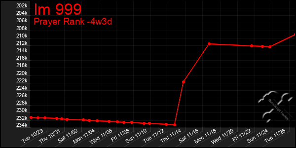 Last 31 Days Graph of Im 999