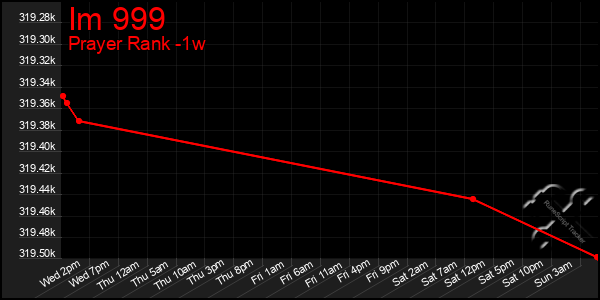 Last 7 Days Graph of Im 999