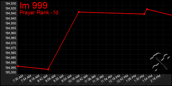 Last 24 Hours Graph of Im 999