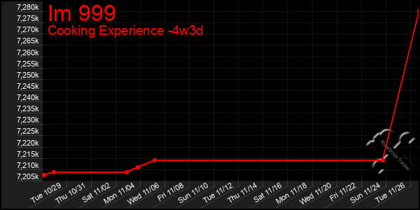 Last 31 Days Graph of Im 999