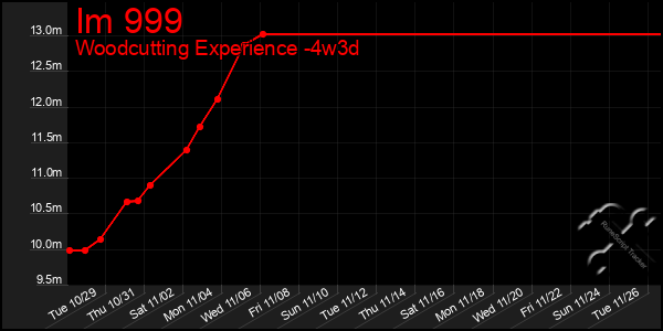 Last 31 Days Graph of Im 999