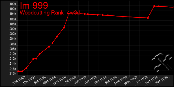 Last 31 Days Graph of Im 999