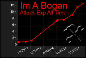 Total Graph of Im A Bogan