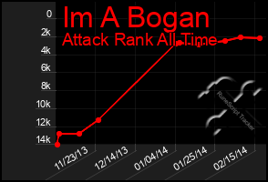 Total Graph of Im A Bogan