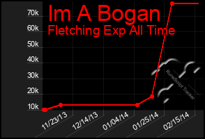 Total Graph of Im A Bogan