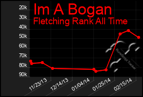 Total Graph of Im A Bogan