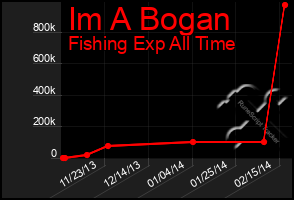 Total Graph of Im A Bogan