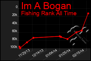 Total Graph of Im A Bogan