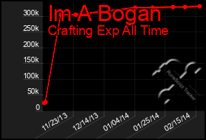 Total Graph of Im A Bogan