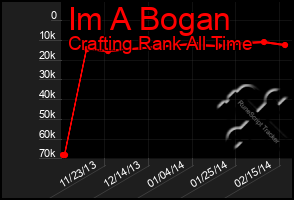 Total Graph of Im A Bogan