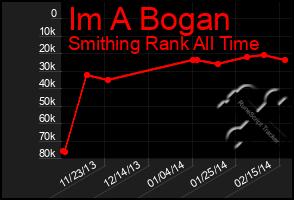 Total Graph of Im A Bogan