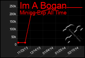 Total Graph of Im A Bogan