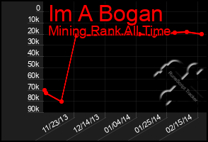 Total Graph of Im A Bogan