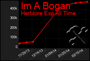 Total Graph of Im A Bogan