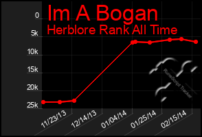 Total Graph of Im A Bogan