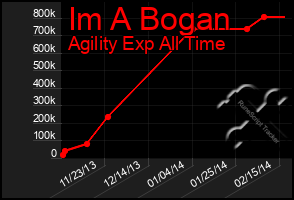 Total Graph of Im A Bogan