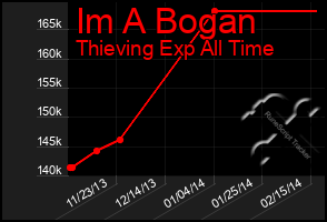 Total Graph of Im A Bogan