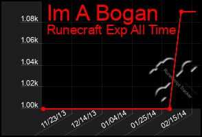 Total Graph of Im A Bogan