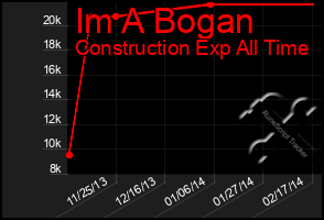 Total Graph of Im A Bogan