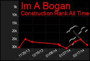 Total Graph of Im A Bogan