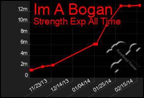 Total Graph of Im A Bogan