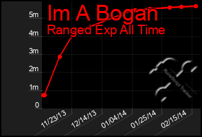 Total Graph of Im A Bogan