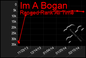 Total Graph of Im A Bogan