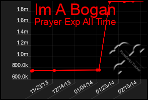 Total Graph of Im A Bogan