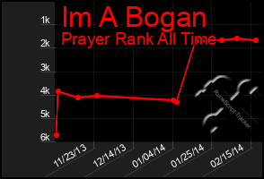 Total Graph of Im A Bogan