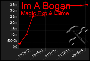 Total Graph of Im A Bogan