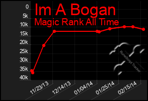 Total Graph of Im A Bogan