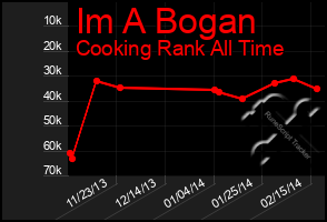 Total Graph of Im A Bogan