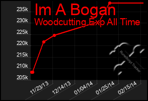 Total Graph of Im A Bogan