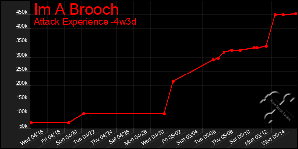 Last 31 Days Graph of Im A Brooch