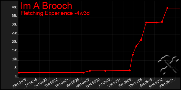 Last 31 Days Graph of Im A Brooch