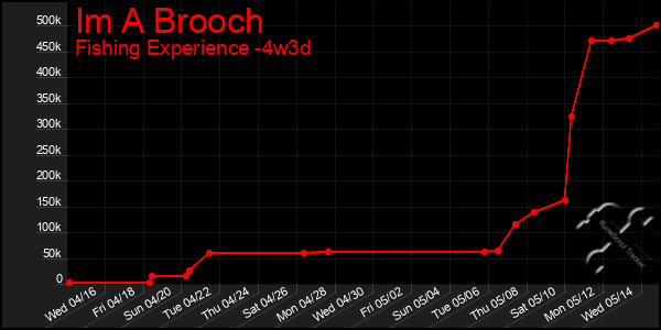 Last 31 Days Graph of Im A Brooch