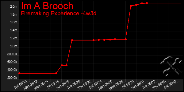 Last 31 Days Graph of Im A Brooch