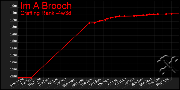 Last 31 Days Graph of Im A Brooch