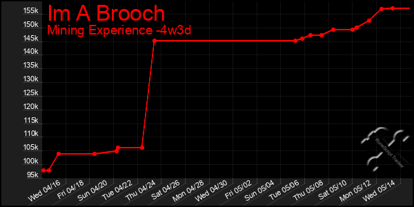Last 31 Days Graph of Im A Brooch
