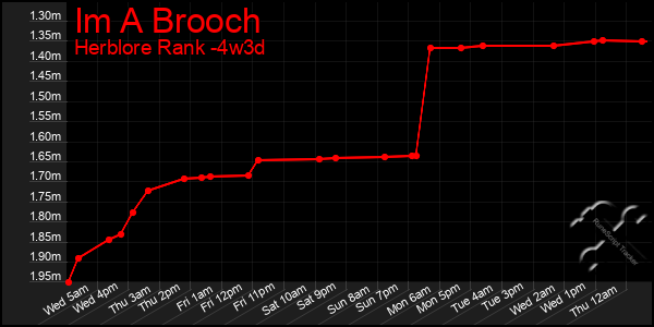 Last 31 Days Graph of Im A Brooch