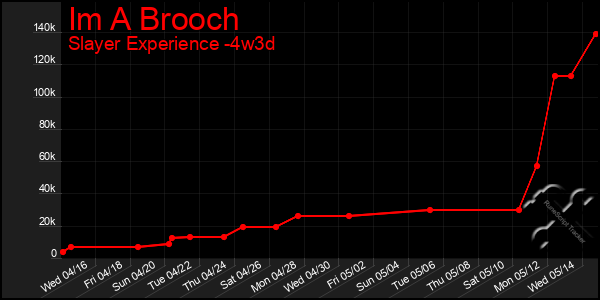 Last 31 Days Graph of Im A Brooch